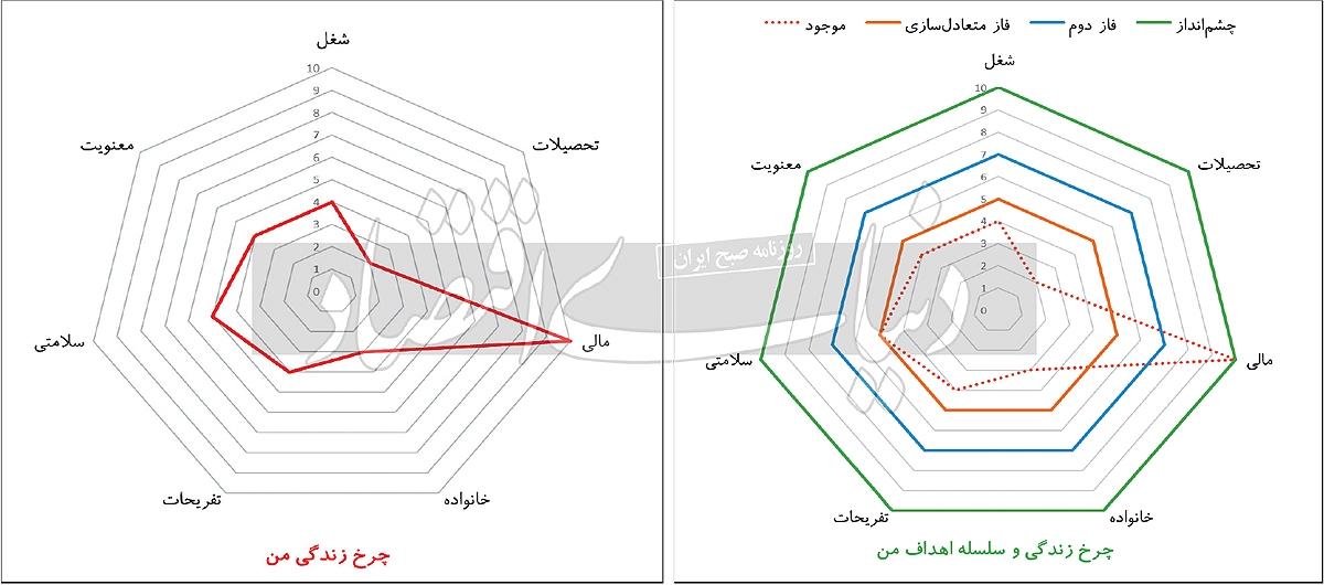 «چرخ زندگی»