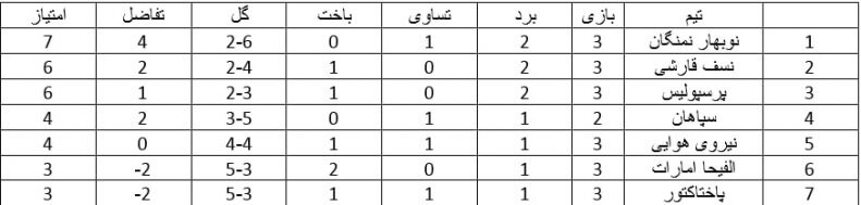 شرط صعود پرسپولیس از گروه مرگ