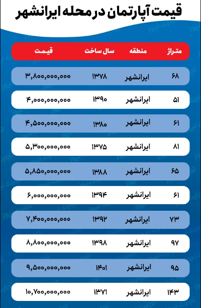 قیمت خانه در محله ایرانشهر / محله‌ای با محدوده قیمت گسترده