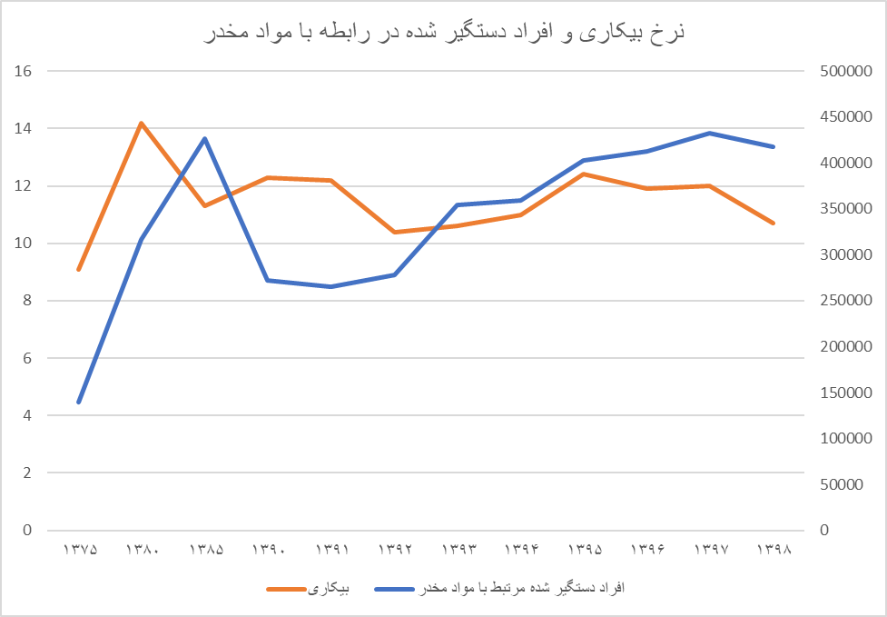 بیکاری ۲ برابری زنان نسبت به مردان / نرخ بیکاری در کدام دهک بالاتر است؟