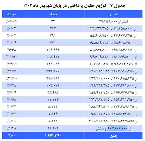 میانگین حقوق بازنشستگان کشوری در سال ۱۴۰۲ چقدر است؟