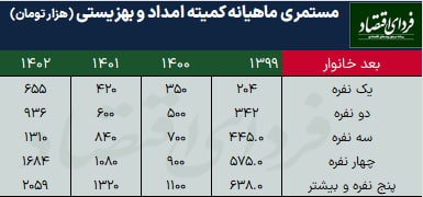 مبلغ واریزی مستمری بگیران