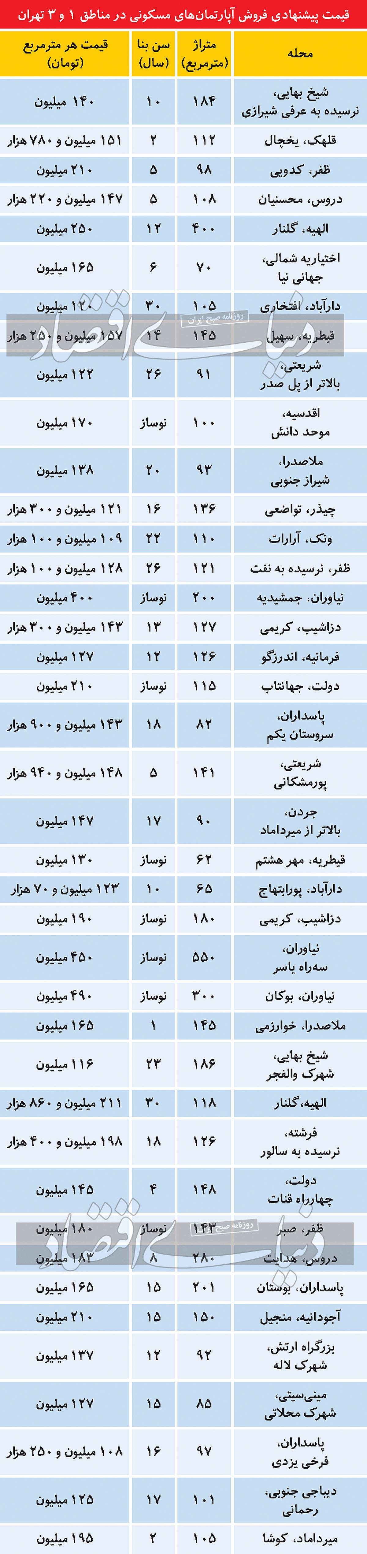 قیمت آپارتمان