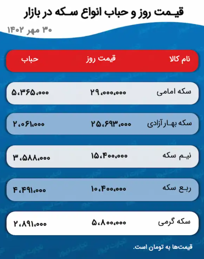 پیش بینی قیمت طلا و سکه