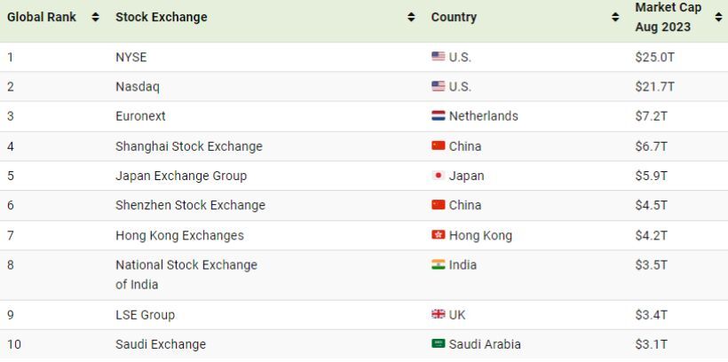 با بزرگترین بازار‌های بورس جهان آشنا شوید + اینفوگرافیک