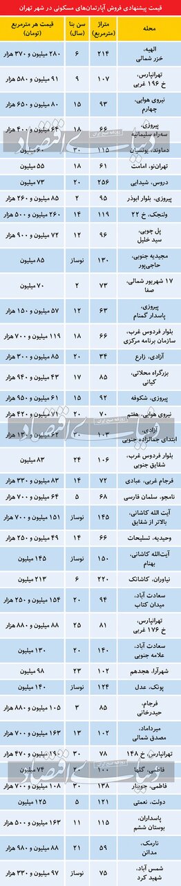 تازه‌ترین قیمت مسکن در تهران / جدول