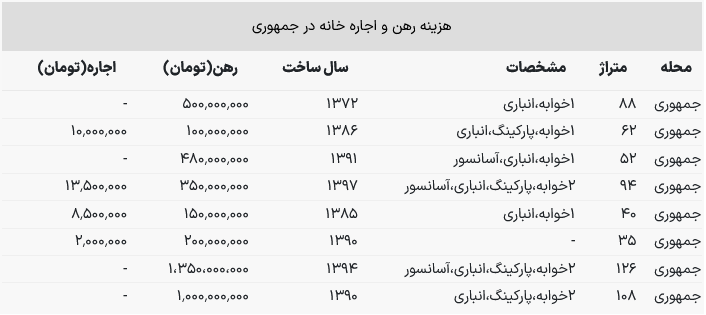 خانه‌های ارزان قیمت جمهوری / با حقوق کارمندی خانه چند متری می‌توان اجاره کرد؟