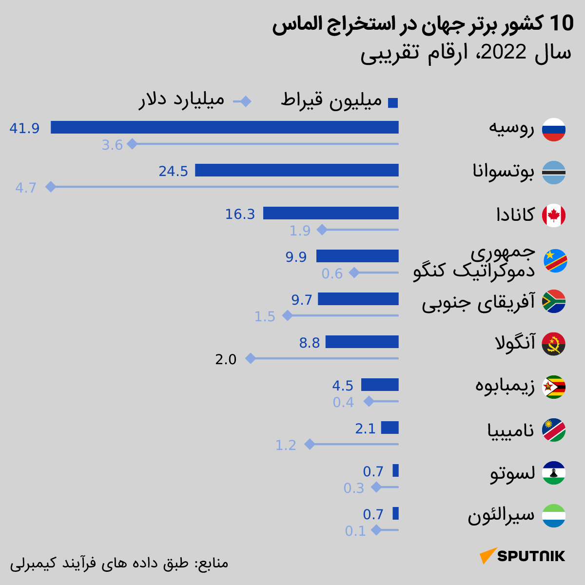 ۱۰ کشور برتر جهان در استخراج الماس