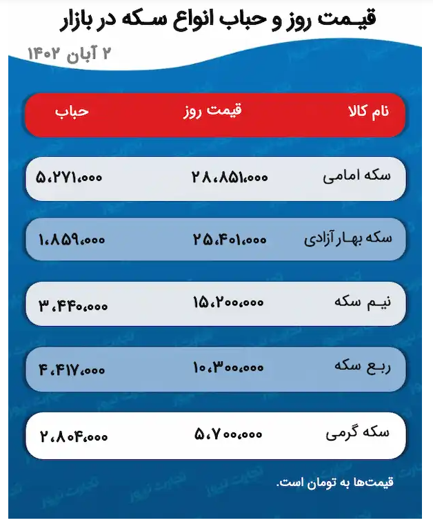 پیش بینی قیمت طلا و سکه