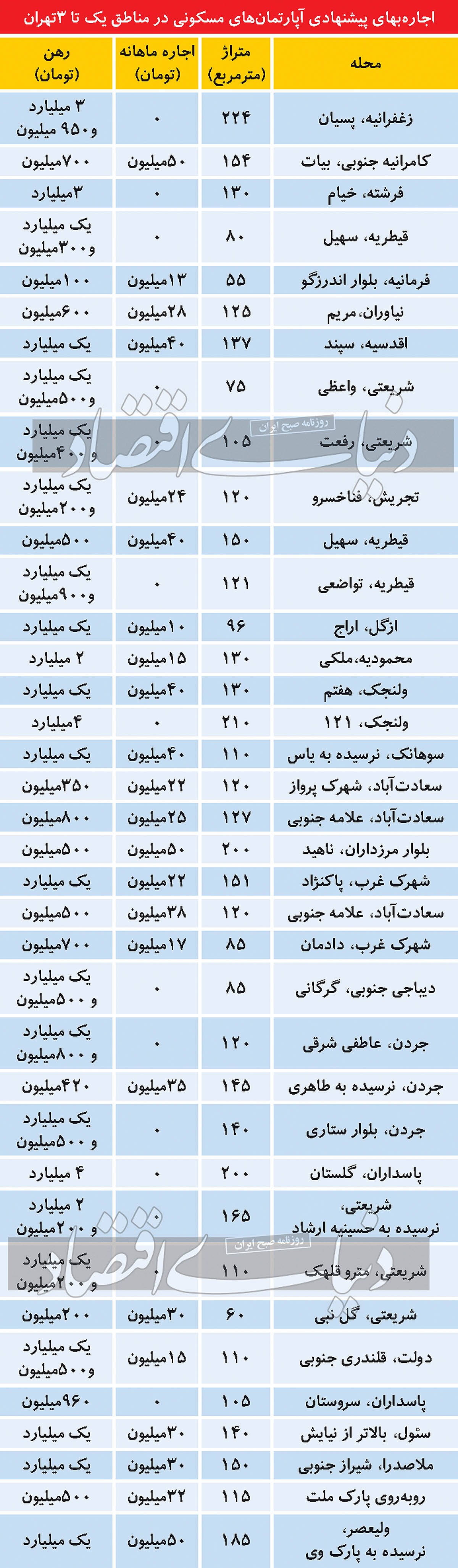 قیمت آپارتمان