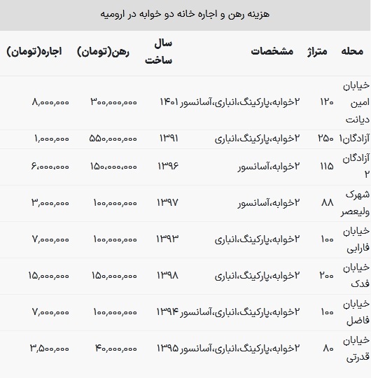 با رهن ۱۰۰ میلیون تومان می‌توان خانه دو خوابه در ارومیه اجاره کرد؟