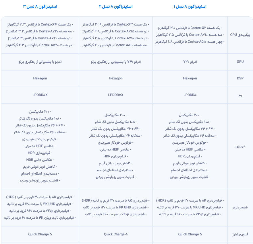 هرآنچه باید درباره اسنپدراگون ۸ نسل ۳، تراشه پرچمدار جدید کوالکام بدانید
