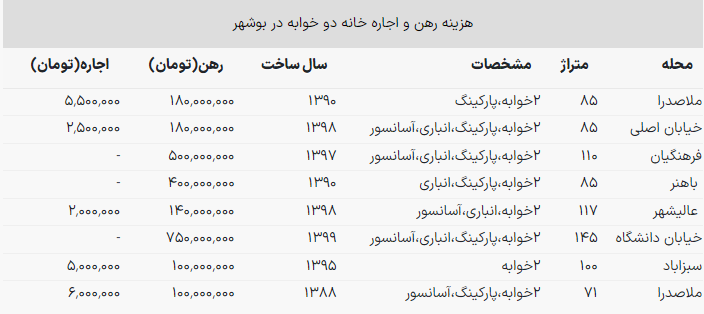 خانه دو خوابه در بوشهر چند؟ / اجاره واحد ۱۰۰ متری با ماهی ۵ میلیون تومان کرایه