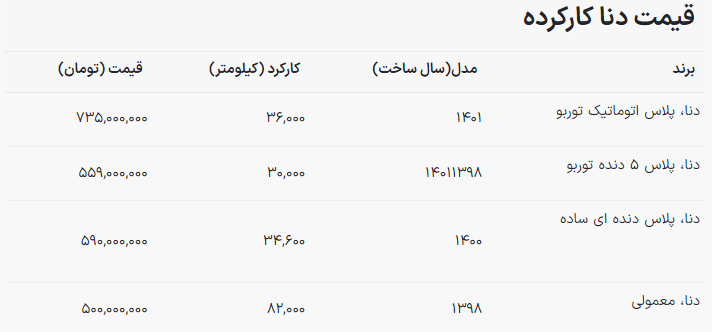 موج جدید ریزش قیمت خودرو / قیمت دنا ایران خودرو ریخت! + جدول