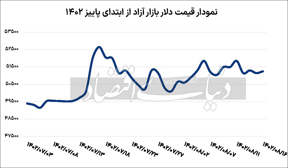 دلار تهران دور از هیاهو