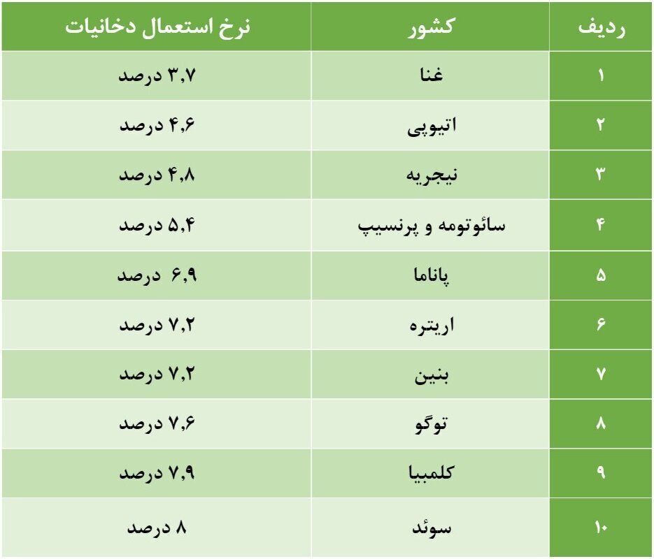 (عکس) ده کشور اول جهان در مصرف سیگار و دخانیات