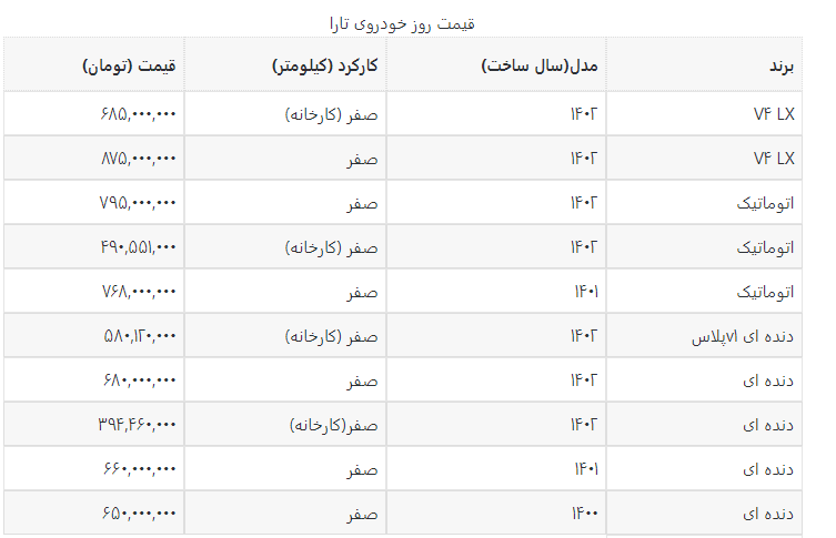 سدان لوکس ایران خودرو از قیمت نجومی فاصله گرفت