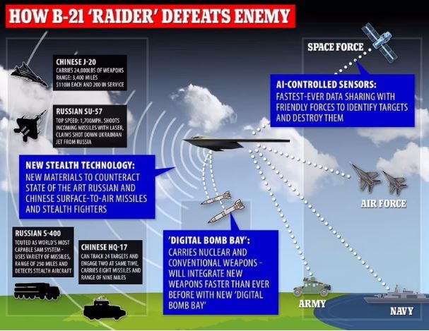 اولین پرواز رسمی B-۲۱ Raider؛ پیشرفته‌ترین و پیچیده‌ترین بمب افکن نسل ششمی جهان//