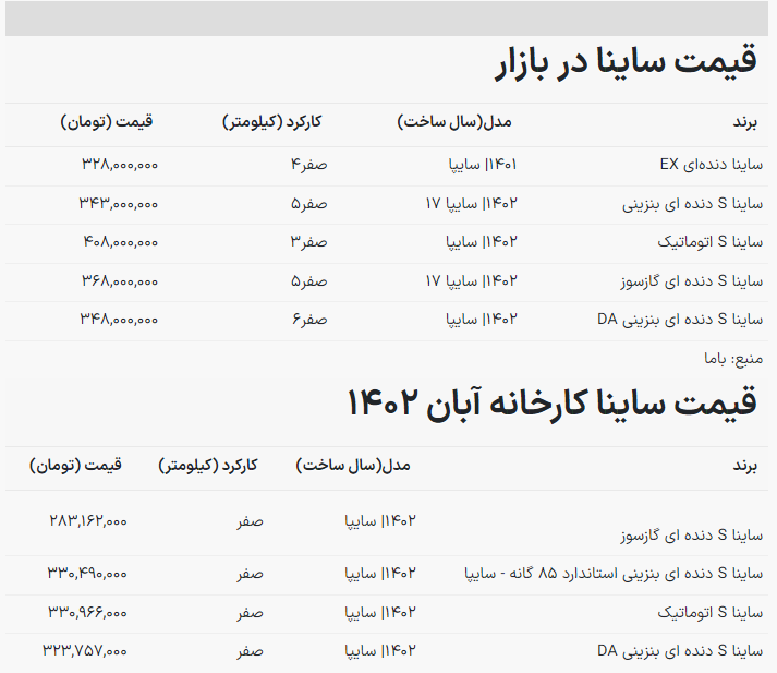 سقوط قیمت خودرو در آغاز هفته / قیمت ساینا ۱۷ میلیون ارزان شد + جدول