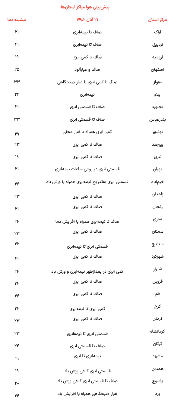 هشدار افزایش آلودگی هوا در ۹ شهر