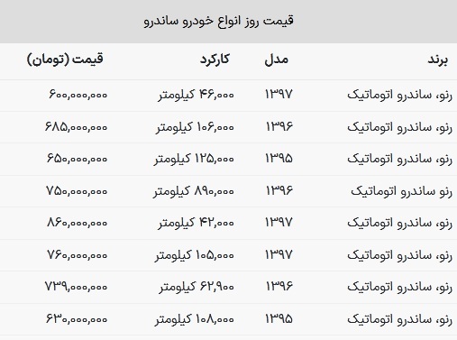 با ۶۰۰ میلیون تومان رنو ساندرو بخرید! + جدول قیمت