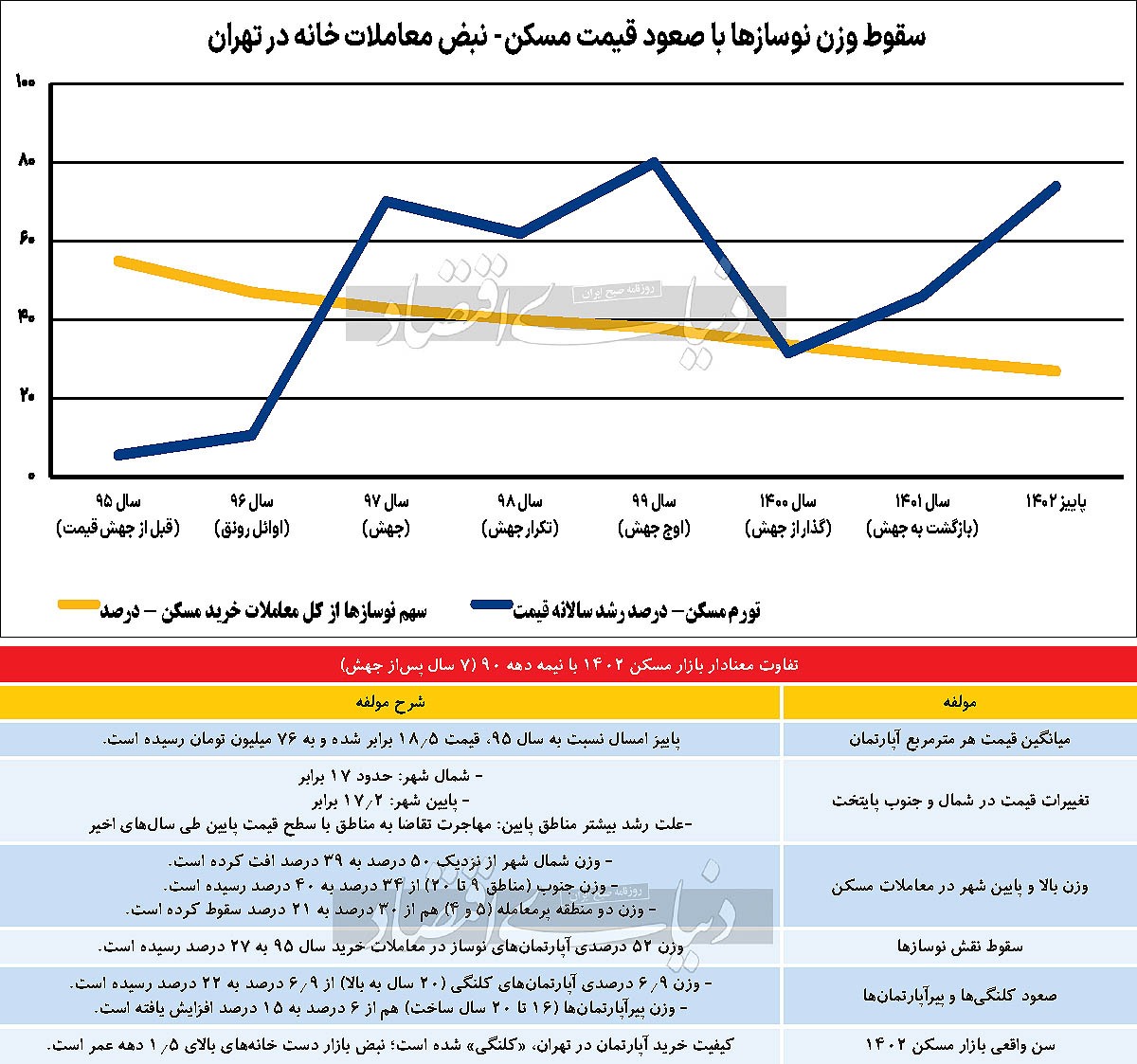سن واقعی بازارمسکن ۱۴۰۲