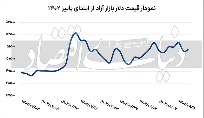 نقطه تعادل جدید دلار