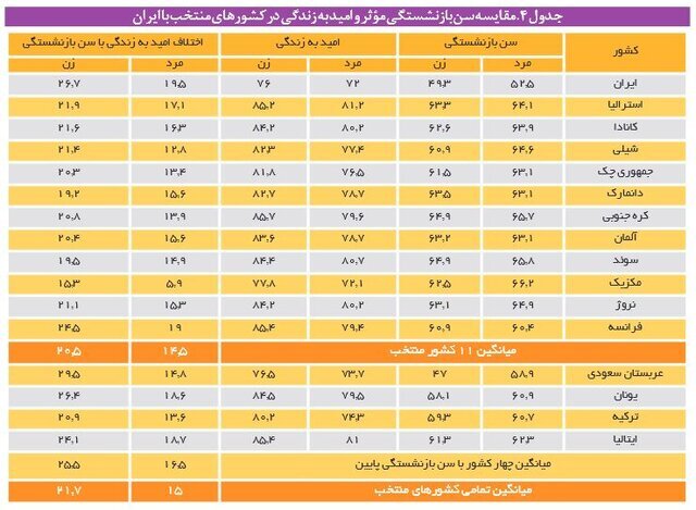 سن «بازنشستگی» ۲۵ سال کوچکتر از سن «امید به زندگی»!