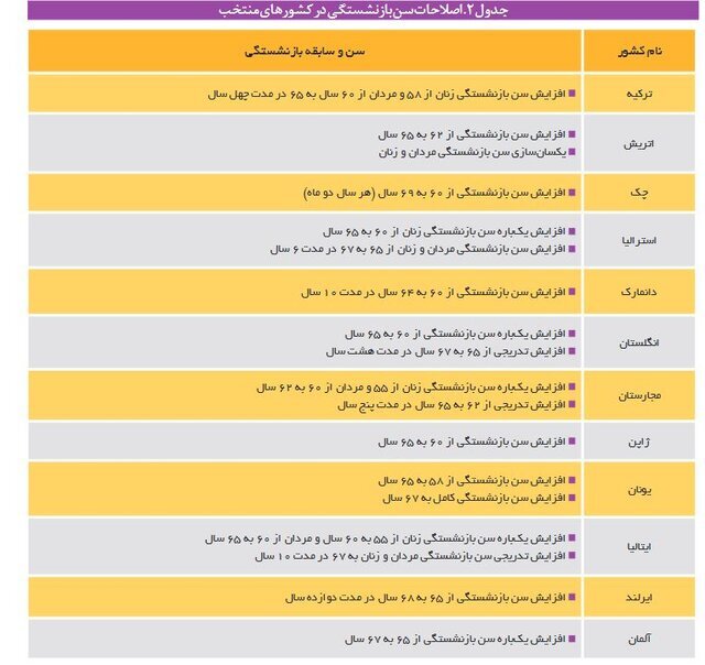 سن «بازنشستگی» ۲۵ سال کوچکتر از سن «امید به زندگی»!