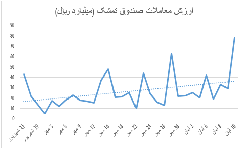 صندوق تمشک، سرمایه‌گذاری با نقدشوندگی آنی