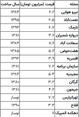 قیمت خانه‌های ۷۰ متری در تهران + جدول///جدول اضافه شود