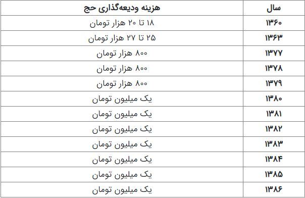 قصه ۴۲ سال ودیعه‌گذاری حج تمتع