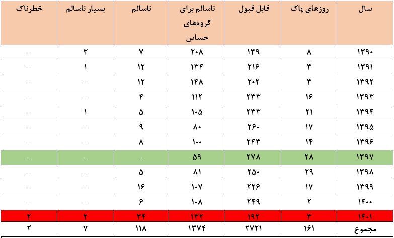 تهران و فقط ۱۵۰ روز هوای پاک در یک دهه/ قصور دستگاه‌ها در اجرای قانون هوای پاک مشهود است/ عدم اجرای قوانین نتیجه نظارت دولت بر دولت