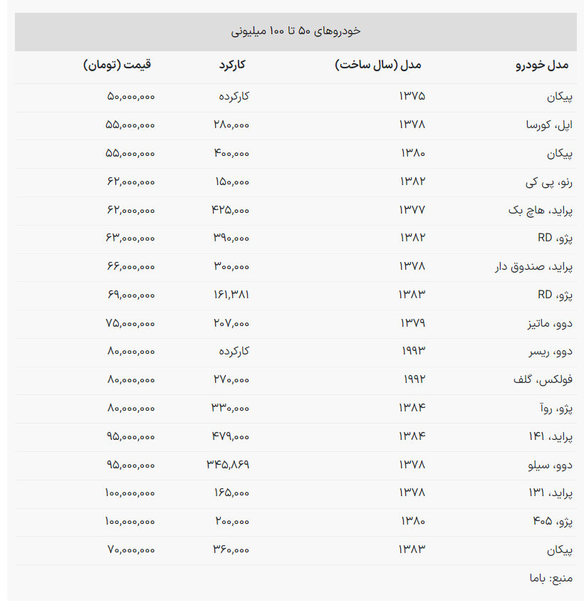 خودروهای ۵۰ تا ۱۰۰ میلیونی