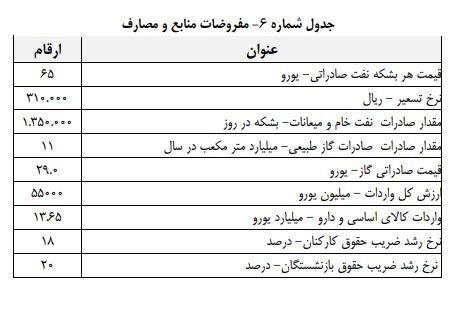 مهمترین اعداد بودجه را اینجا ببینید/ دلار در سال آینده چند می‌شود؟