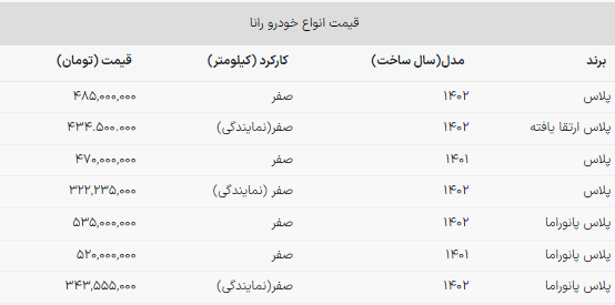 ریزش قیمت رانای سقف شیشه‌ای به پایین‌ترین نرخ پاییز