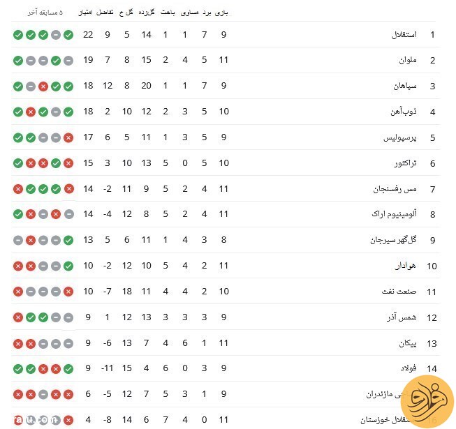(عکس) جدول لیگ برتر فوتبال بعد از بازی‌های روز جمعه