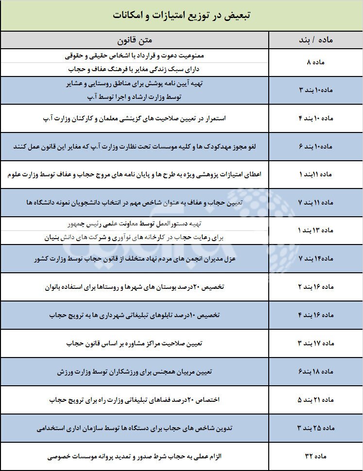 ۹ ایرادی که شورای نگهبان به لایحه عفاف و حجاب گرفته است