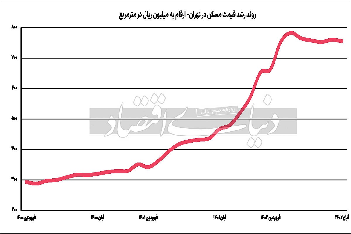 تماشاچی‌ها در بازار مسکن