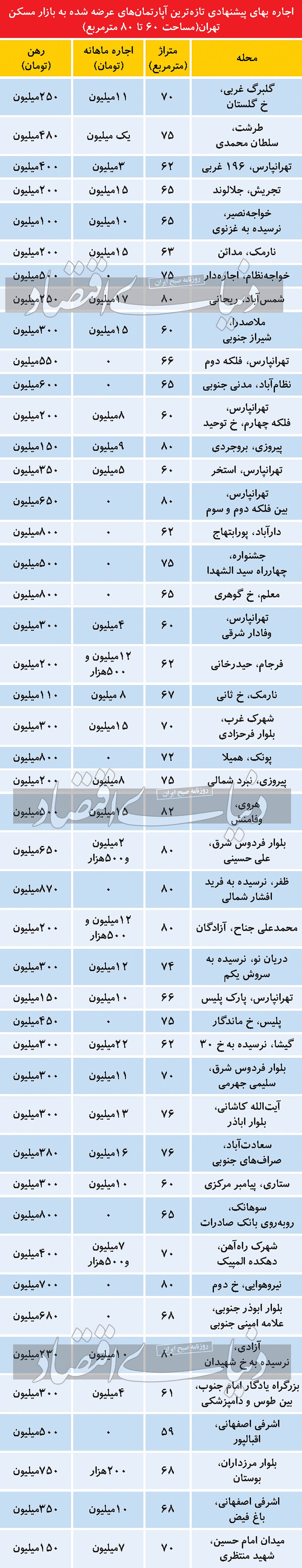 محدوده اجاره آپارتمان ۶۰ تا ۸۰ متر در تهران