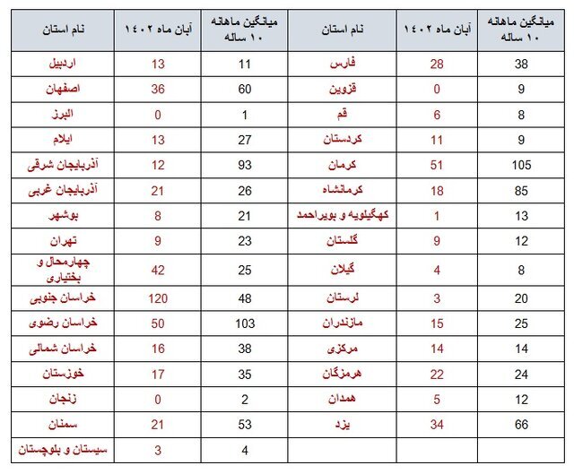 ایران در آبان‌ماه ۷۴۰ بار لرزید/ ثبت ۹ زلزله در تهران