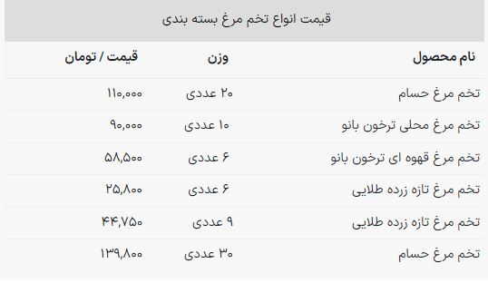 تفاوت تخم‌مرغ ۹ و ۵ هزار تومانی / قیمت جدید تخم‌مرغ چقدر است؟