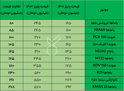 موتورسیکلت هم‌قیمت پراید و ساینا
