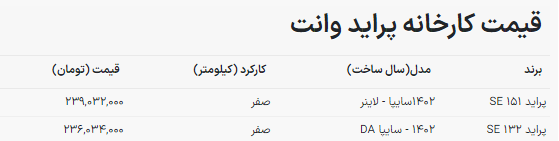 ریزش قیمت خودرو تمامی ندارد / پراید صفر و کارکرده بدون مشتری ماند