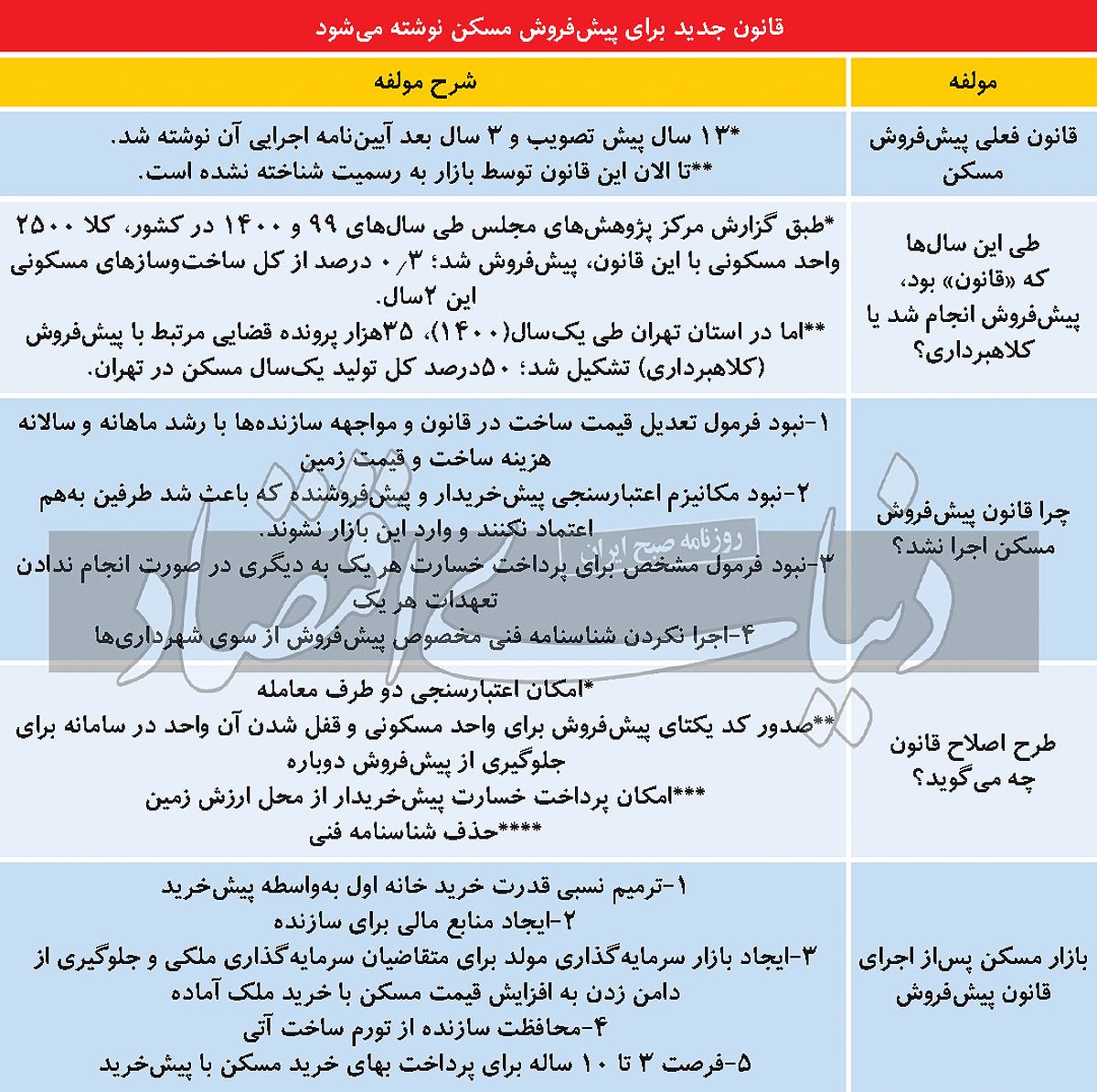 کلید پیش‌خرید خانه اول//