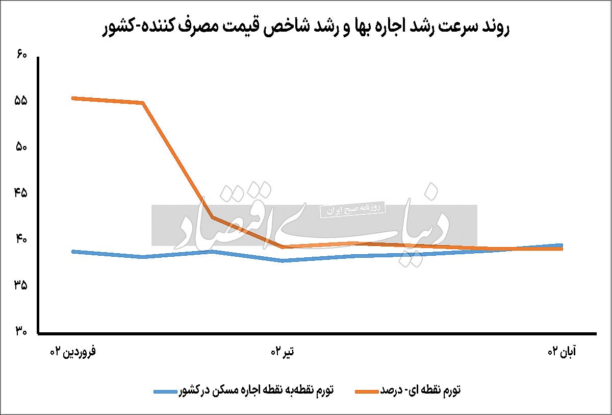 صحنه گردانان بازار اجاره