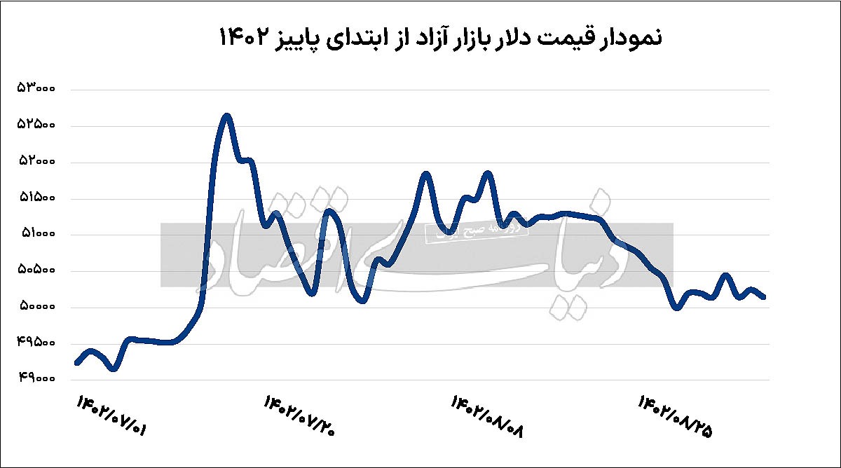 کف‌سازی دلار در کانال ۵۰