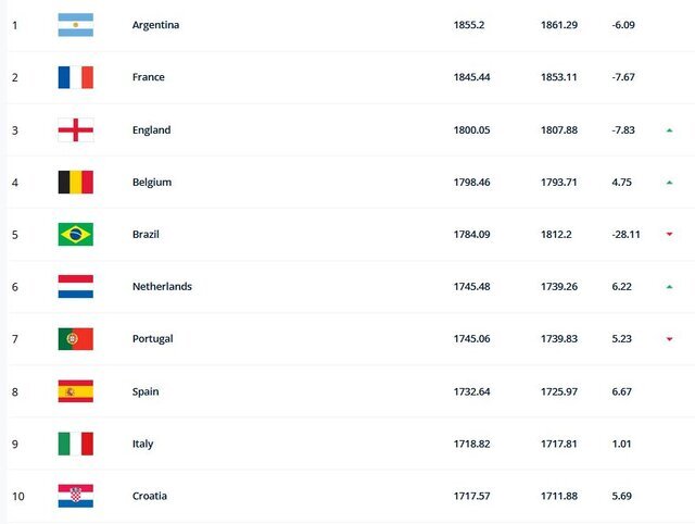 جدیدترین رده‌بندی فیفا و جایگاه ایران اعلام شد