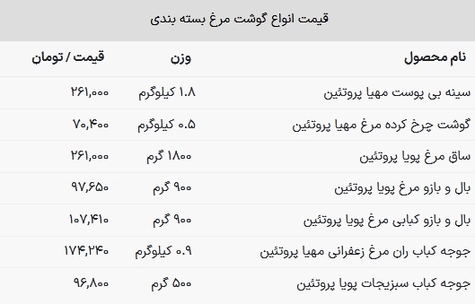 ۰.۵ کیلوگرم گوشت مرغ در بازار چقدر شد؟ + جدول