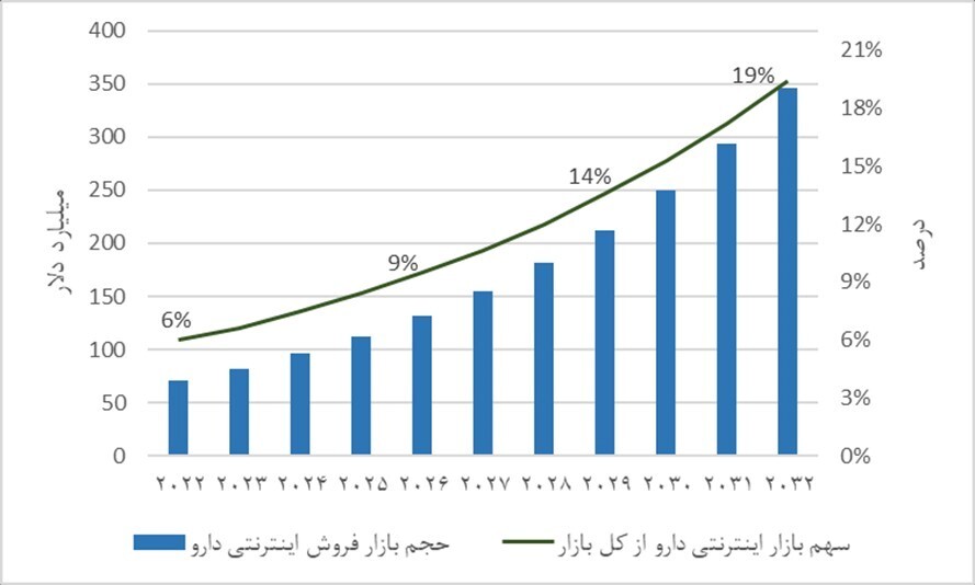 فروش اینترنتی دارو تا ده سال آینده ۳ برابر می‌شود